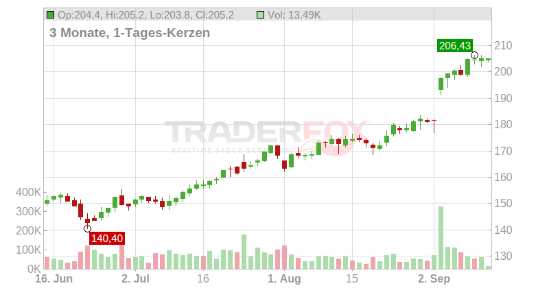 Alphabet Inc. Chart