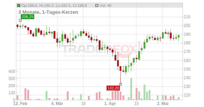 Sartorius AG St. Chart