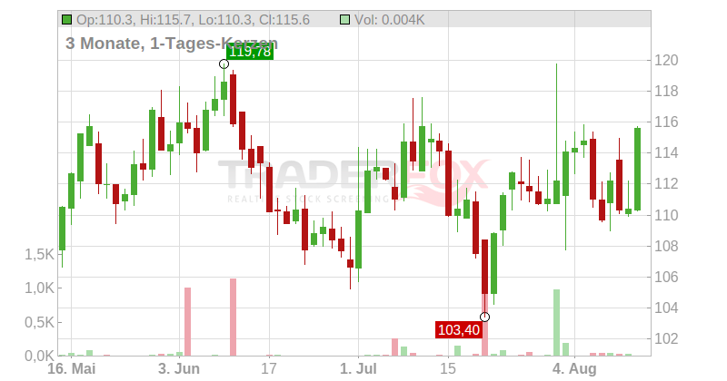 Biogen Inc. Chart