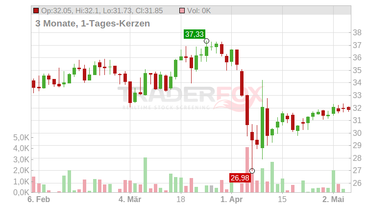 Schoeller-Bleckmann Oilfield Equipment AG Chart