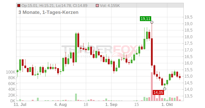 NORMA Group SE Chart