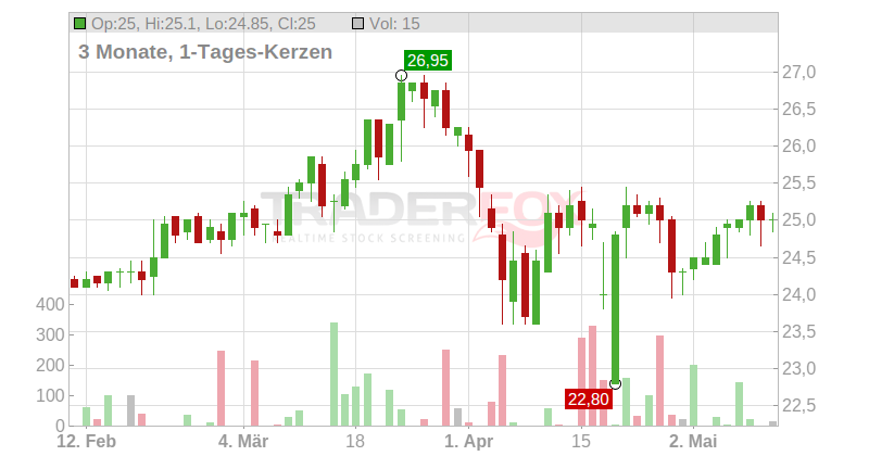 Amag Austria Metall AG Chart