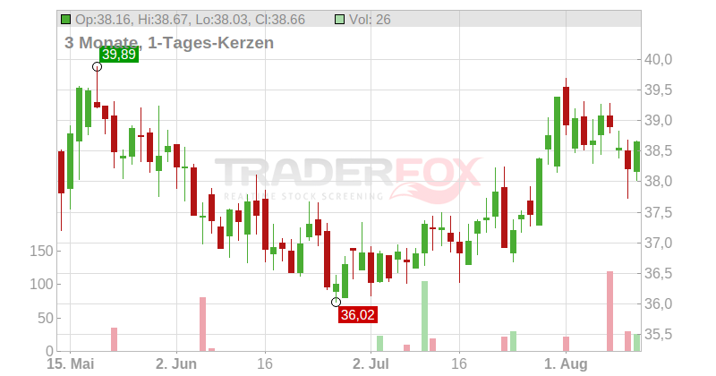 Exelon Corp. Chart