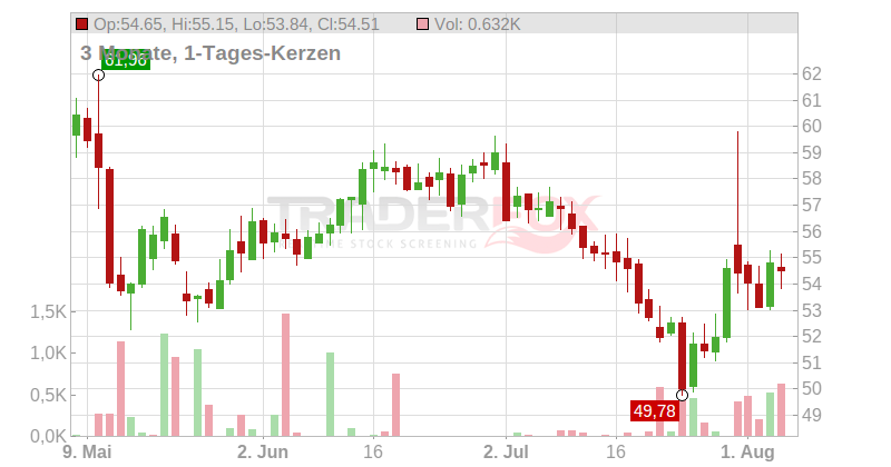 CVS Health Corp. Chart