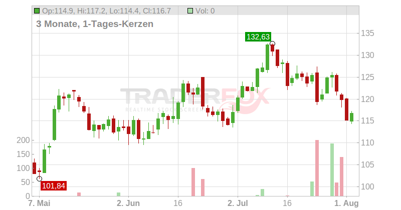 Valero Energy Corp Chart