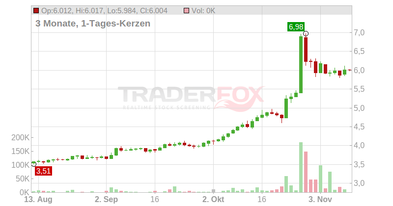 NOKIA OYJ EO-,06 Chart