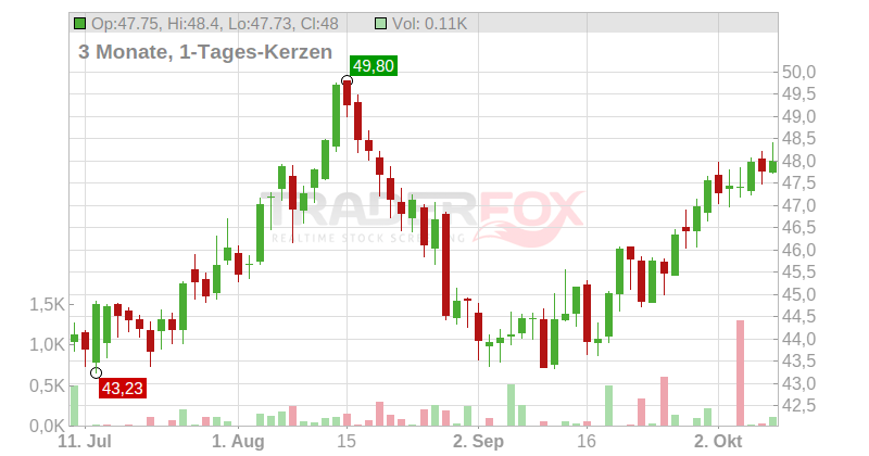 Vienna Insurance Group AG Chart