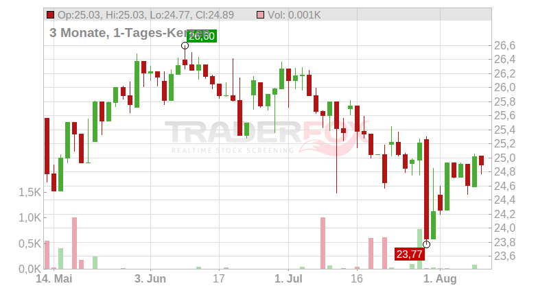 Takeda Pharmaceutical Co. Ltd. Chart