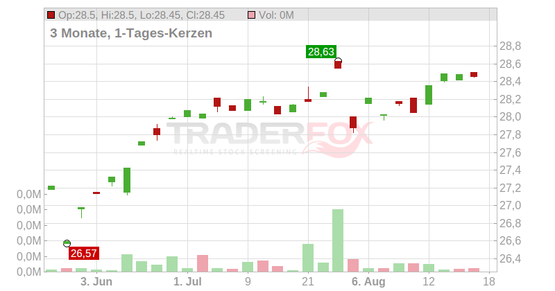 EAGLE BULK SHIPP. DL-,01 Chart