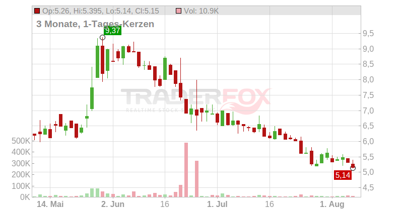 Pulmatrix Inc. Chart