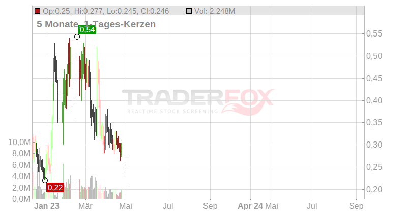 Sema4 Holdings Corp Chart