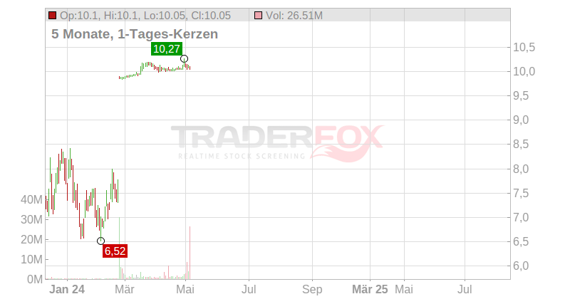 Agiliti Inc Chart