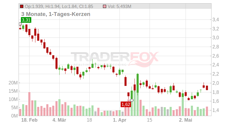 Borr Drilling Ltd. Chart