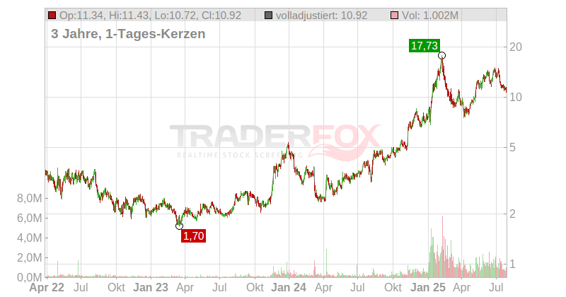 OppFi Inc Chart
