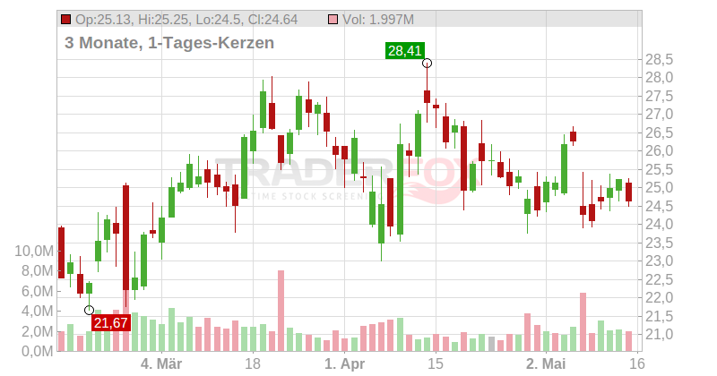Clear Secure Inc Chart