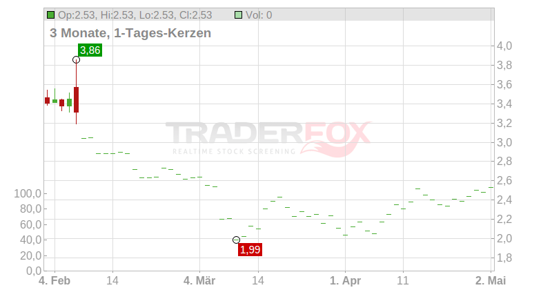 ONEFLOW AB Chart