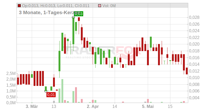 Azincourt Energy Corp. Chart
