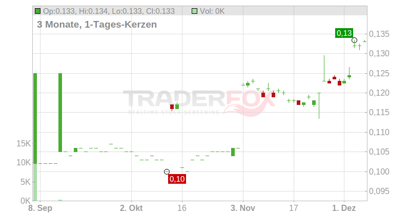 Hutchison Telecommunications Hong Kong Ltd Chart