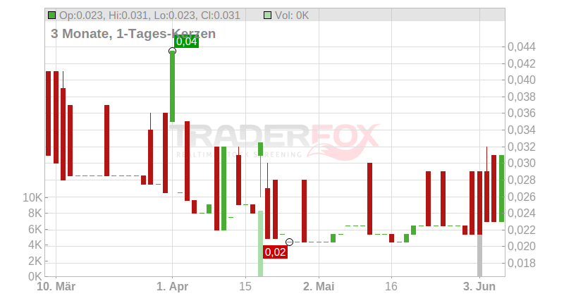 Shield Therapeutics PLC Chart