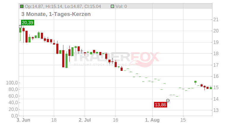Gurit Holding AG Chart