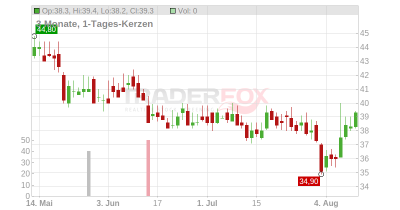 ACI Worldwide Inc. Chart