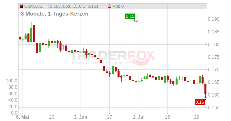 Banca Profilo S.p.A. Chart