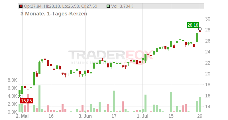 ACM Research Inc. Chart