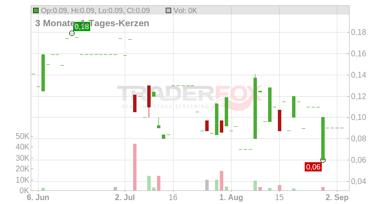 EV Digital Invest AG Chart