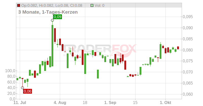Zanaga Iron Ore Company Ltd. Chart