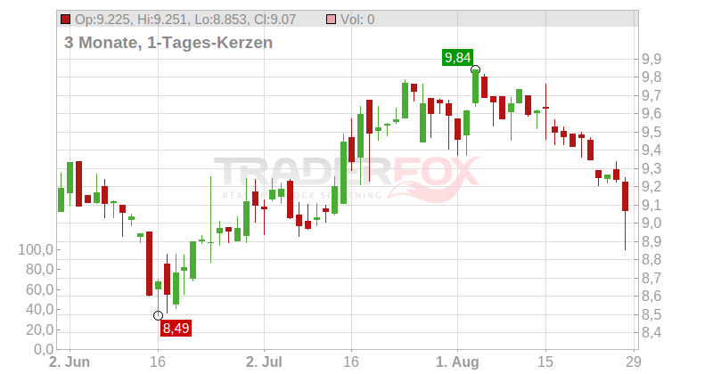 Goodtech ASA Chart