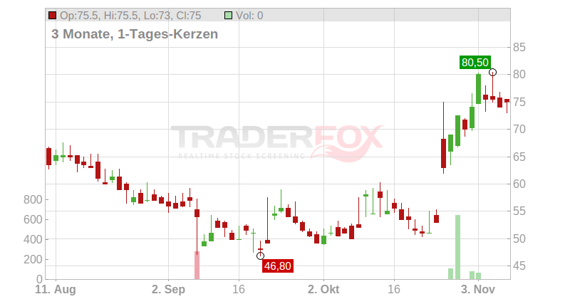Pampa Energia SA Chart