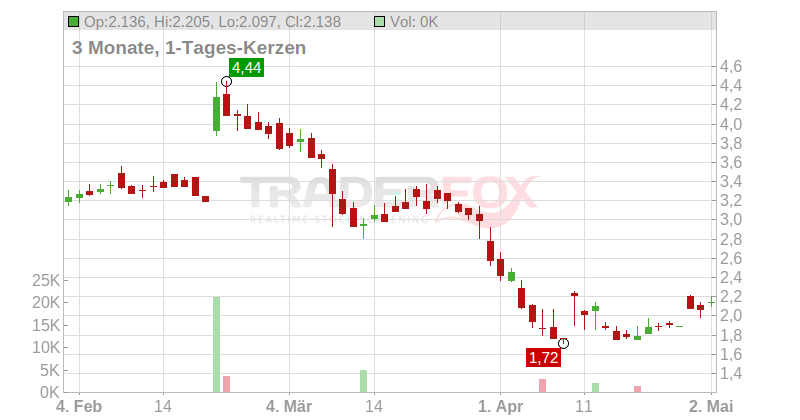 Sabre Corp. Chart