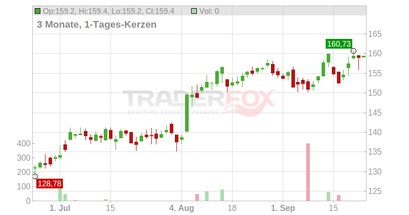 Leidos Holdings Chart