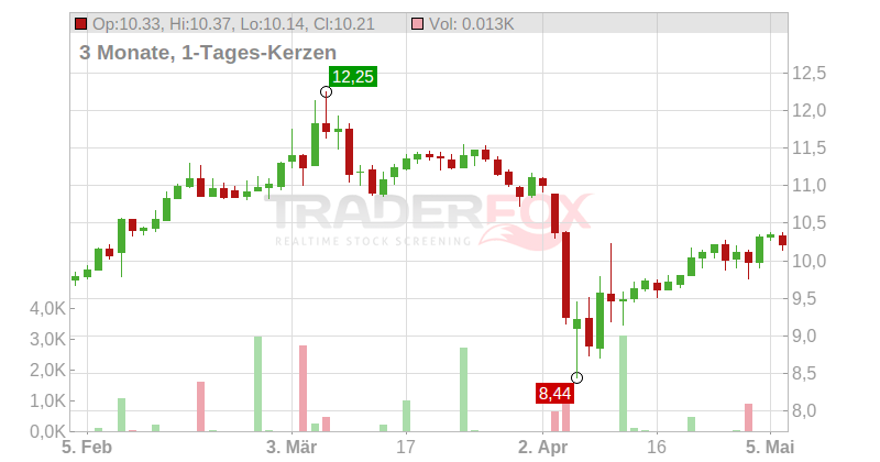 Acerinox S.A. Chart