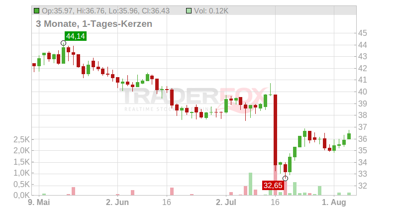 Bakkafrost P/F PLC Chart