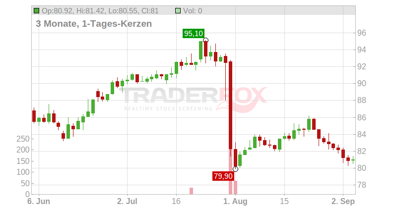 Wendel S.A. Chart