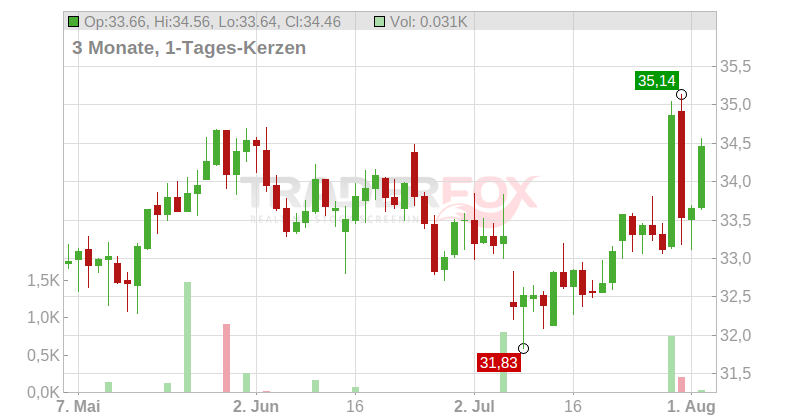 KLEPIERRE S.A.INH.EO 1,40 Chart