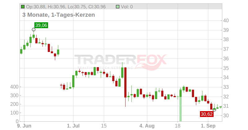 Interparfums S.A. Chart