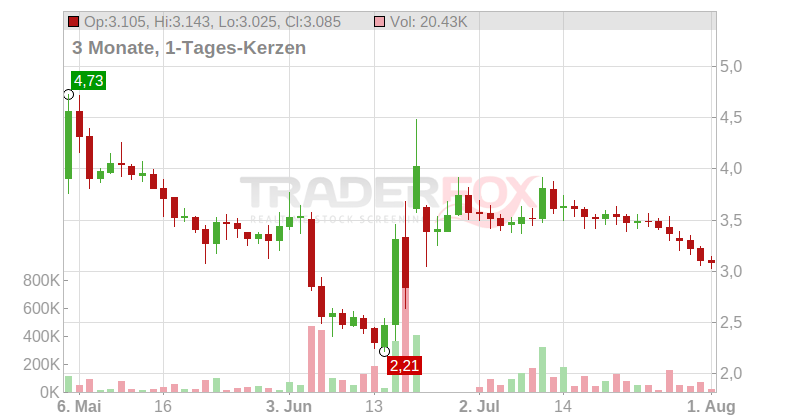 Eutelsat Communications S.A. Chart