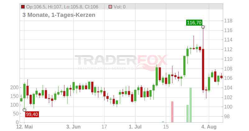 Ipsen S.A. Chart