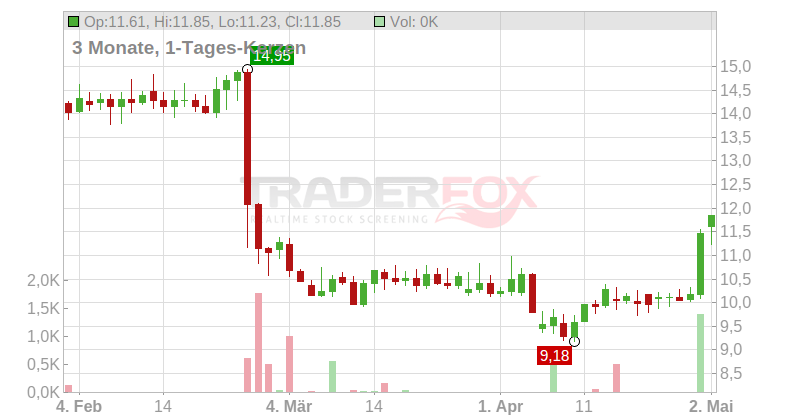 Glanbia PLC Chart