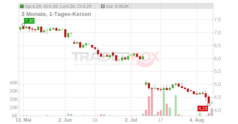 WPP PLC Chart