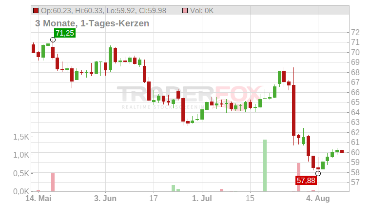 HEINEKEN HLDG EO 1,60 Chart
