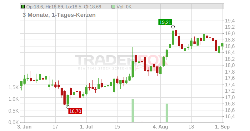 Wereldhave N.V. Chart