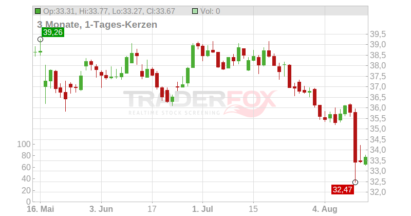 TKH Group N.V. Chart