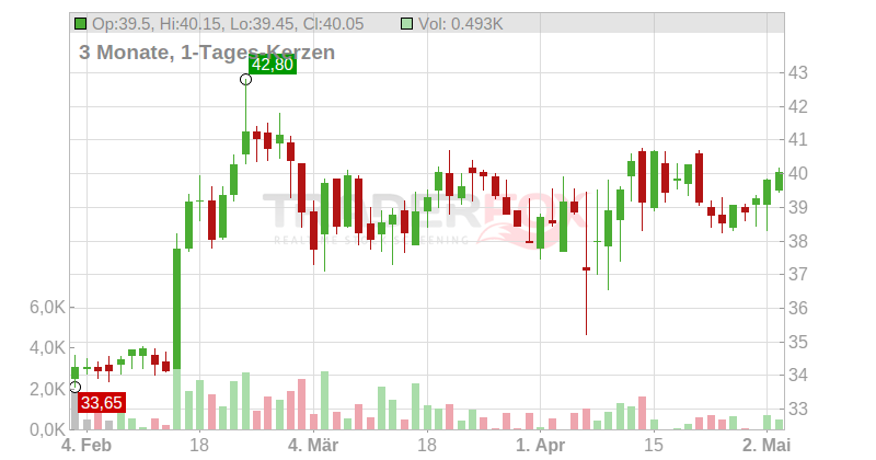 Rosenbauer International AG Chart