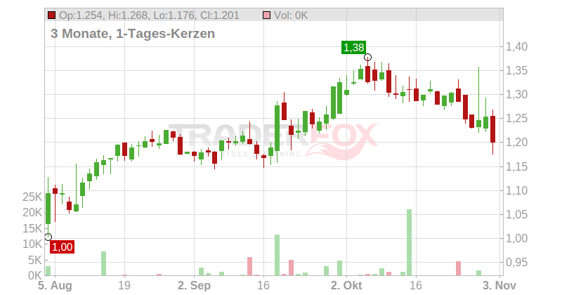 Opko Health Inc. Chart