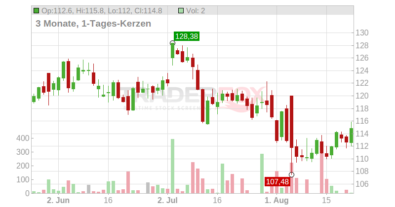 Qualys Inc. Chart