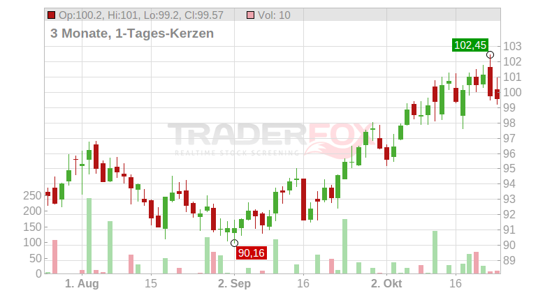 WEC Energy Group Inc. Chart