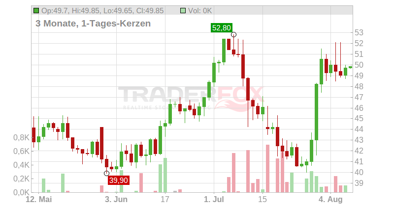 Embraer S.A. (ADRs) Chart
